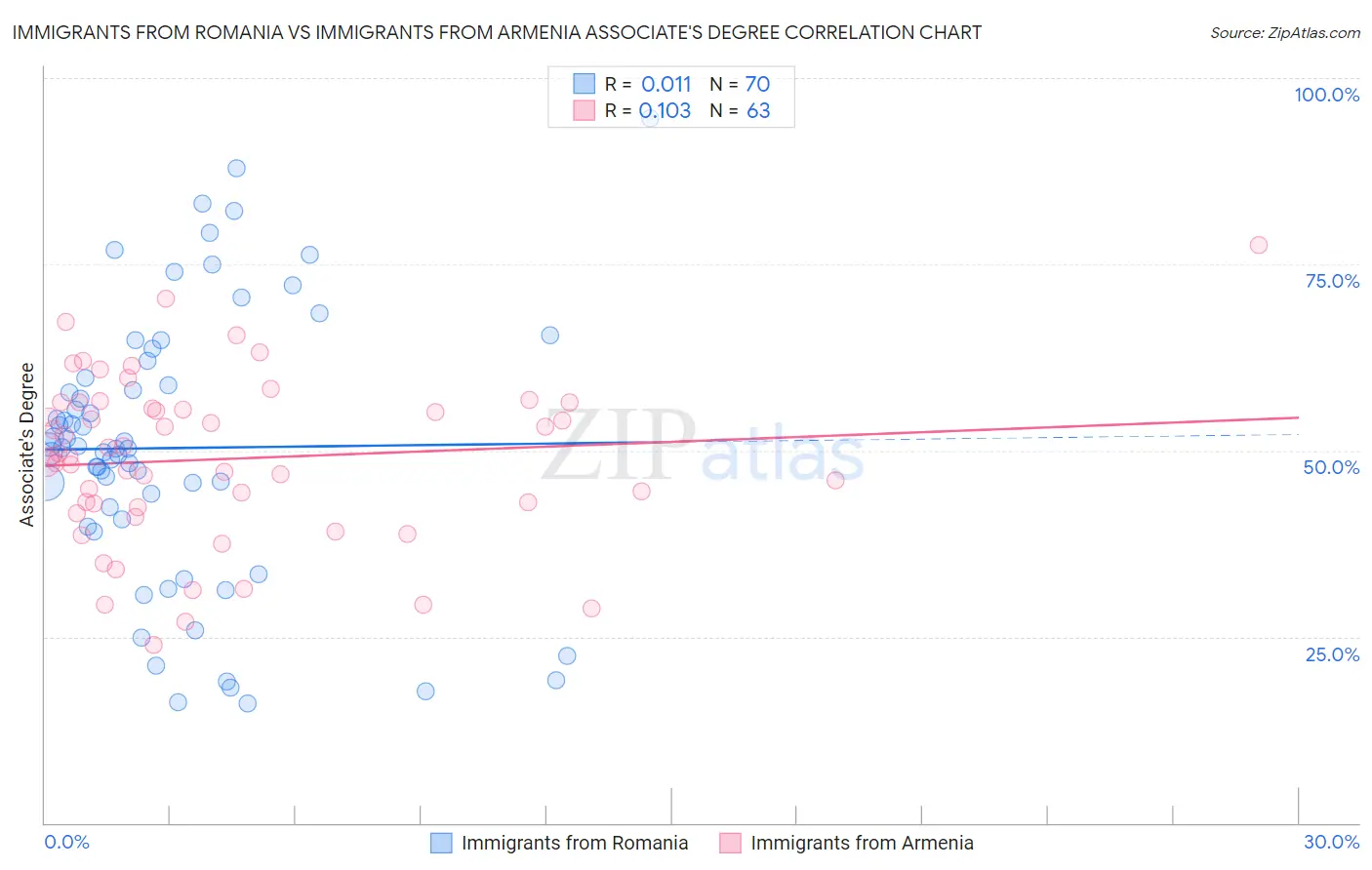 Immigrants from Romania vs Immigrants from Armenia Associate's Degree