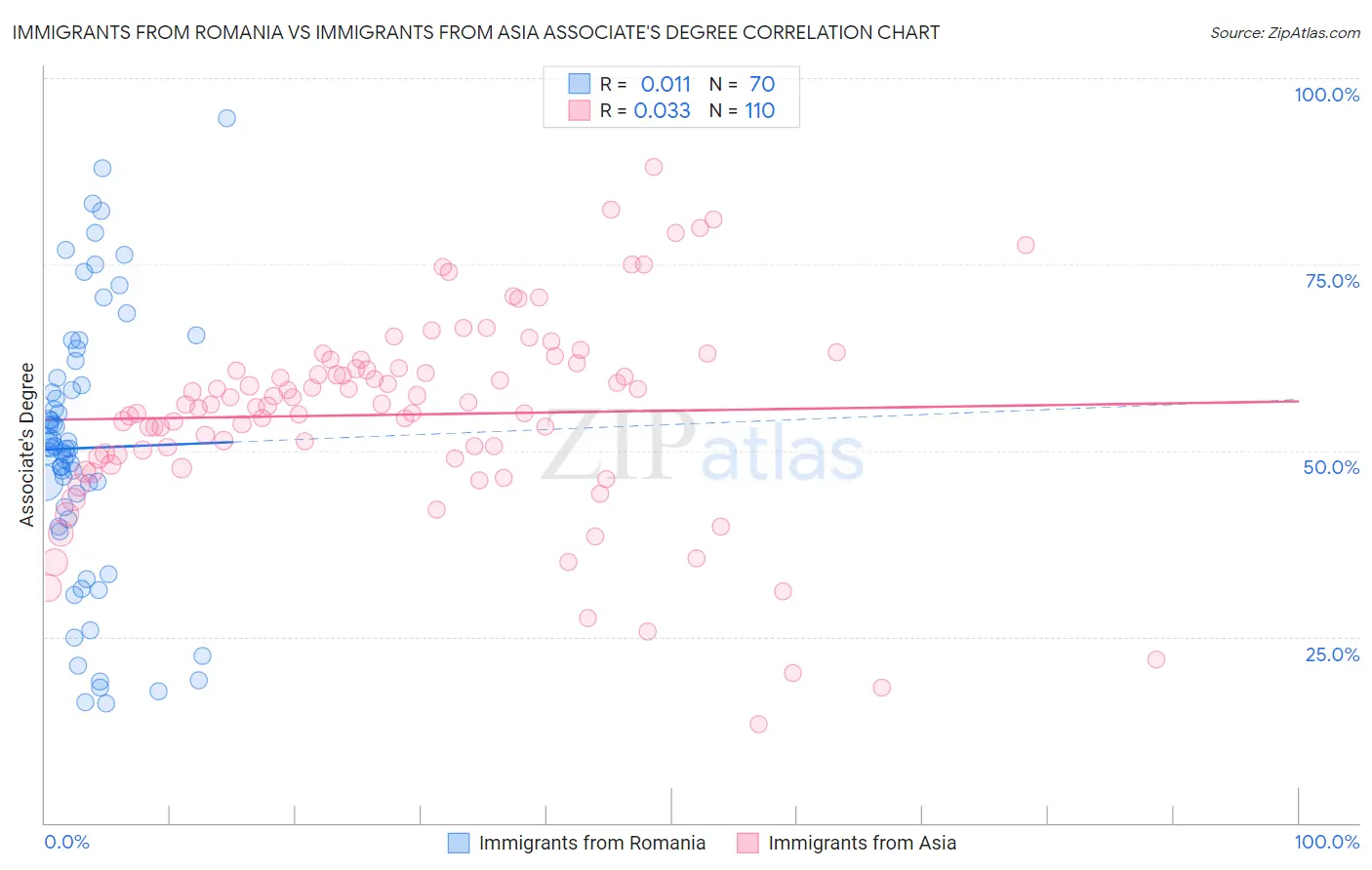 Immigrants from Romania vs Immigrants from Asia Associate's Degree