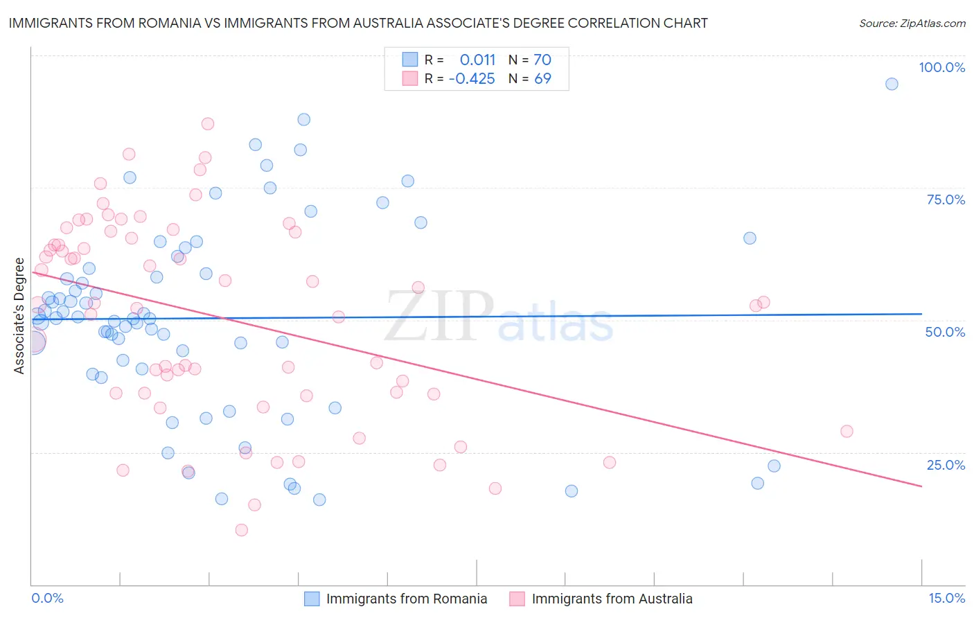 Immigrants from Romania vs Immigrants from Australia Associate's Degree