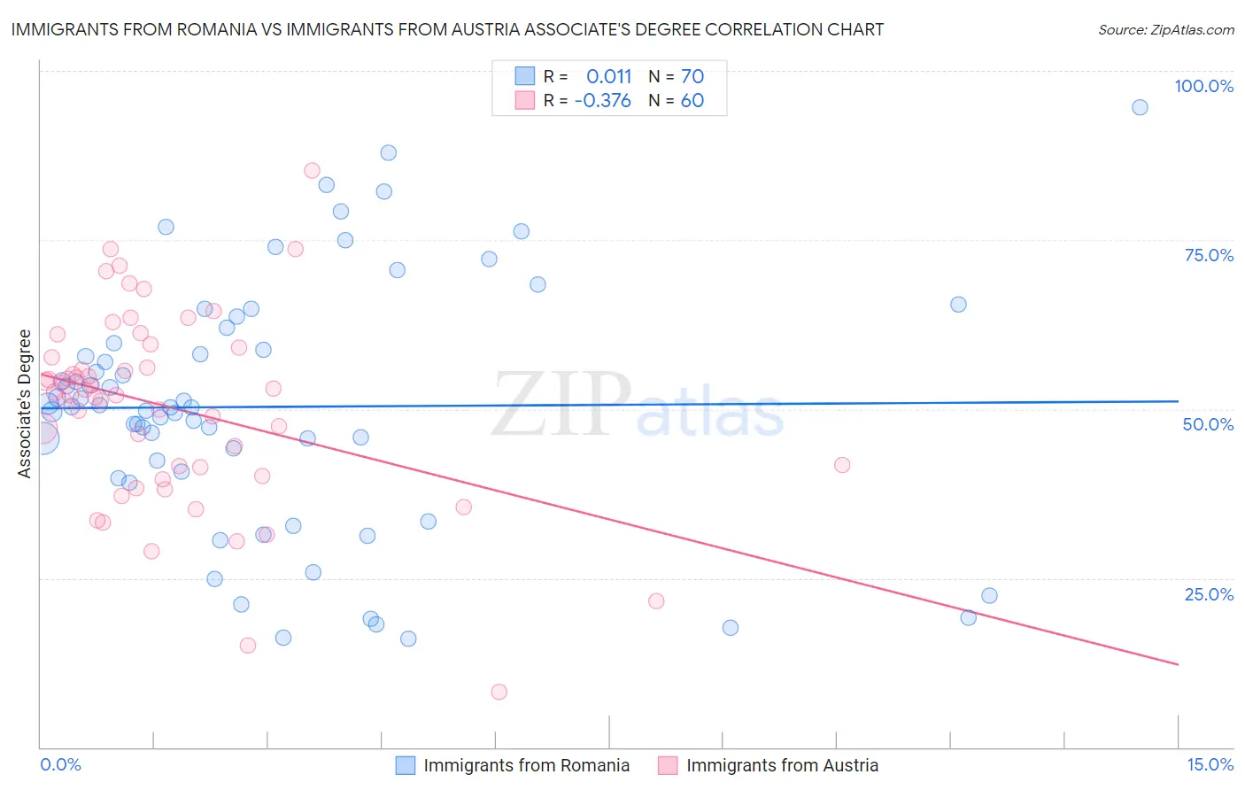 Immigrants from Romania vs Immigrants from Austria Associate's Degree