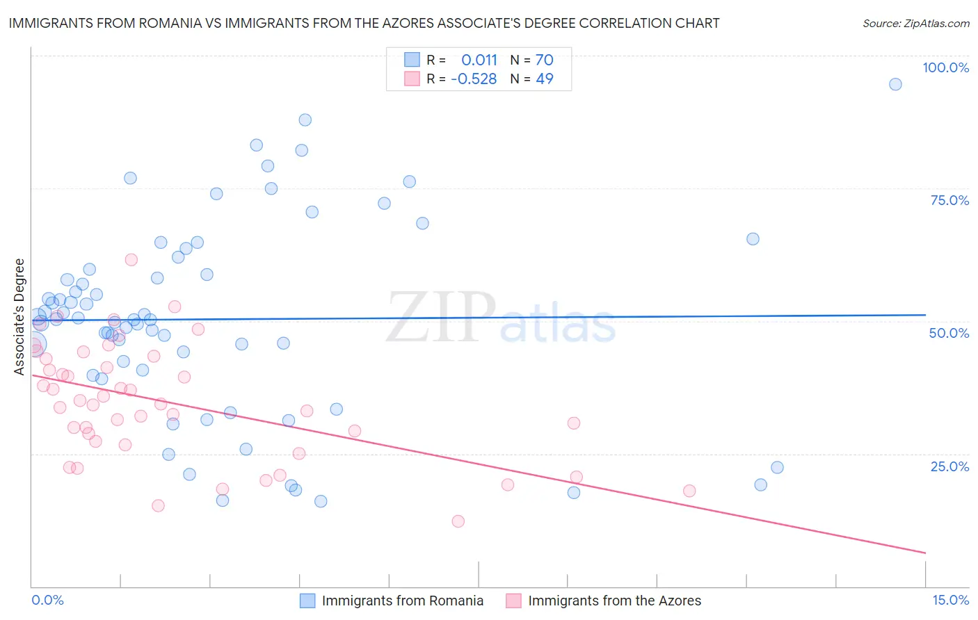 Immigrants from Romania vs Immigrants from the Azores Associate's Degree