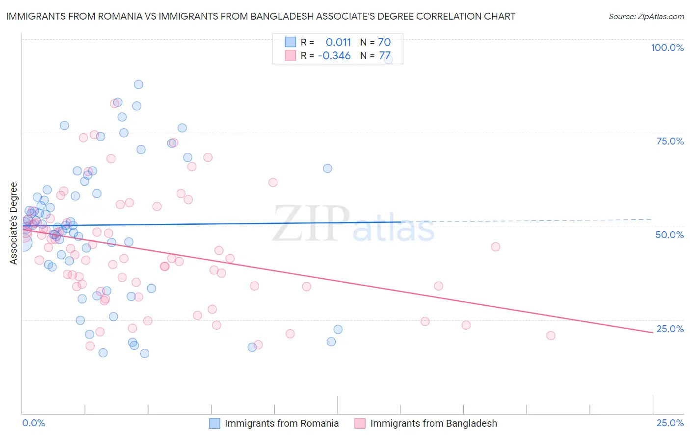 Immigrants from Romania vs Immigrants from Bangladesh Associate's Degree