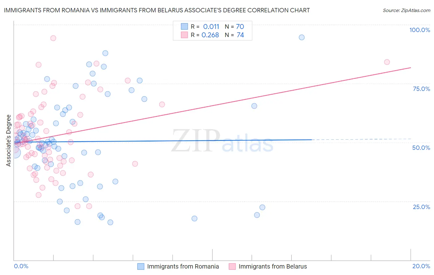 Immigrants from Romania vs Immigrants from Belarus Associate's Degree
