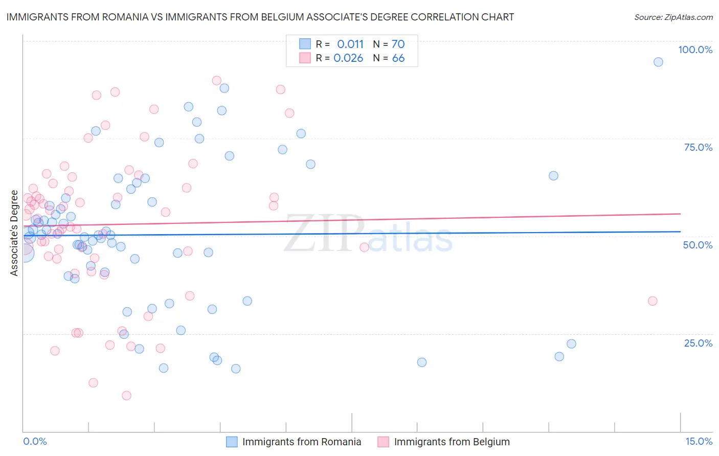 Immigrants from Romania vs Immigrants from Belgium Associate's Degree