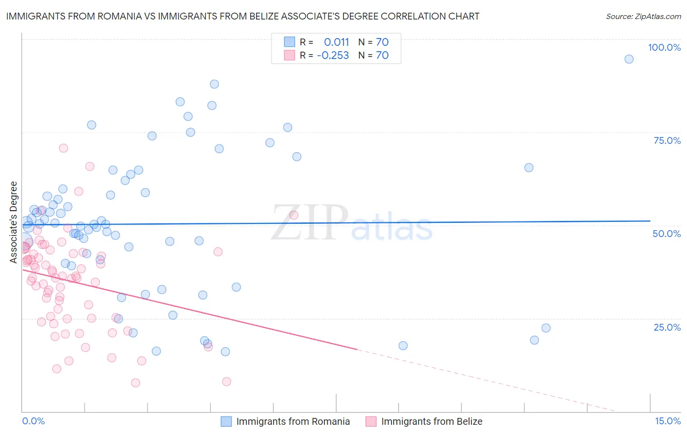 Immigrants from Romania vs Immigrants from Belize Associate's Degree