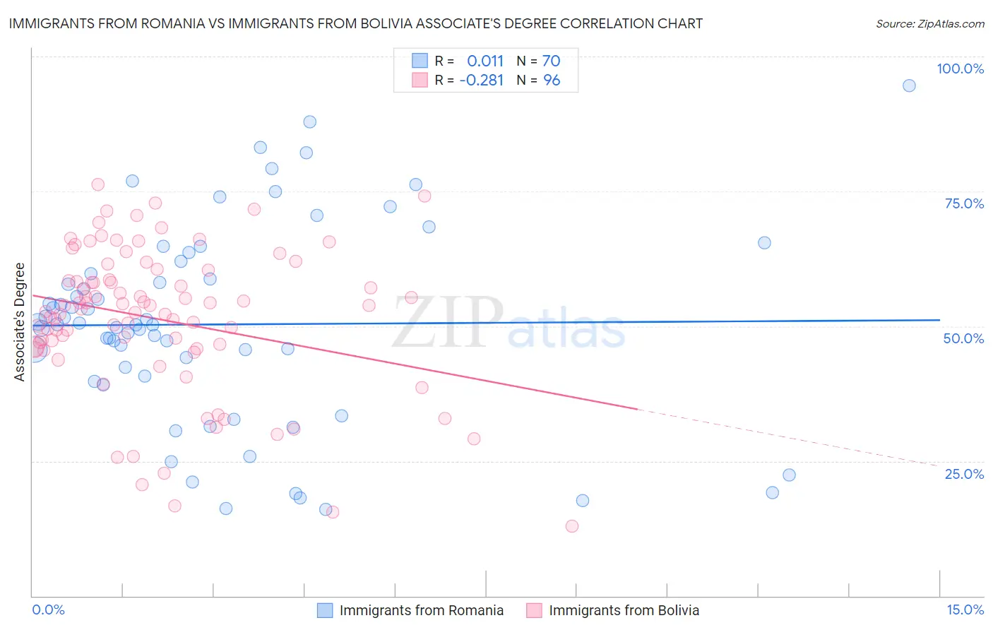 Immigrants from Romania vs Immigrants from Bolivia Associate's Degree