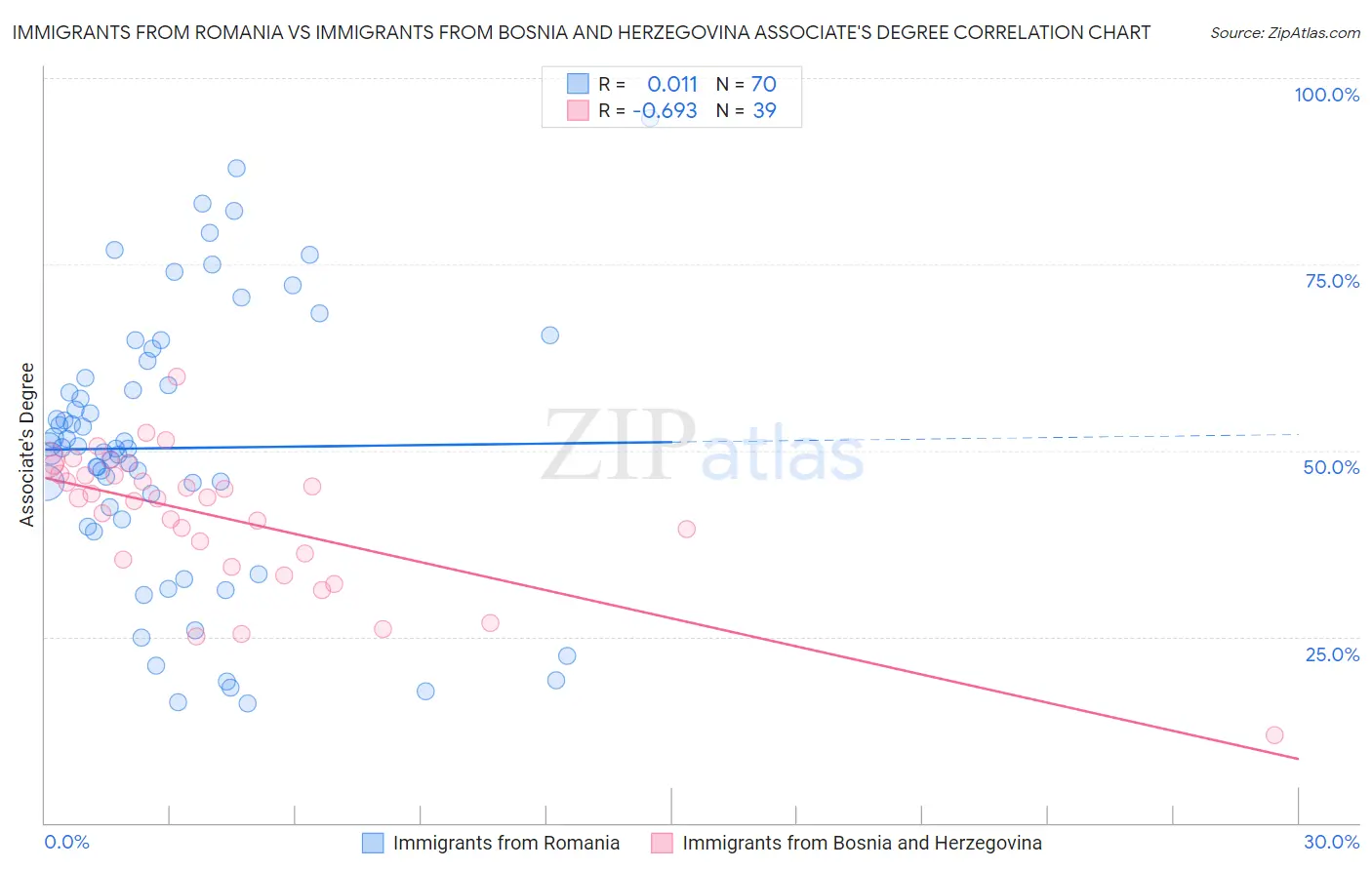 Immigrants from Romania vs Immigrants from Bosnia and Herzegovina Associate's Degree