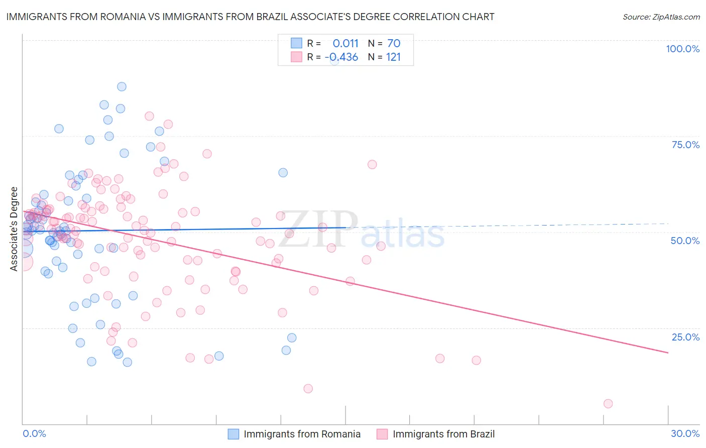 Immigrants from Romania vs Immigrants from Brazil Associate's Degree