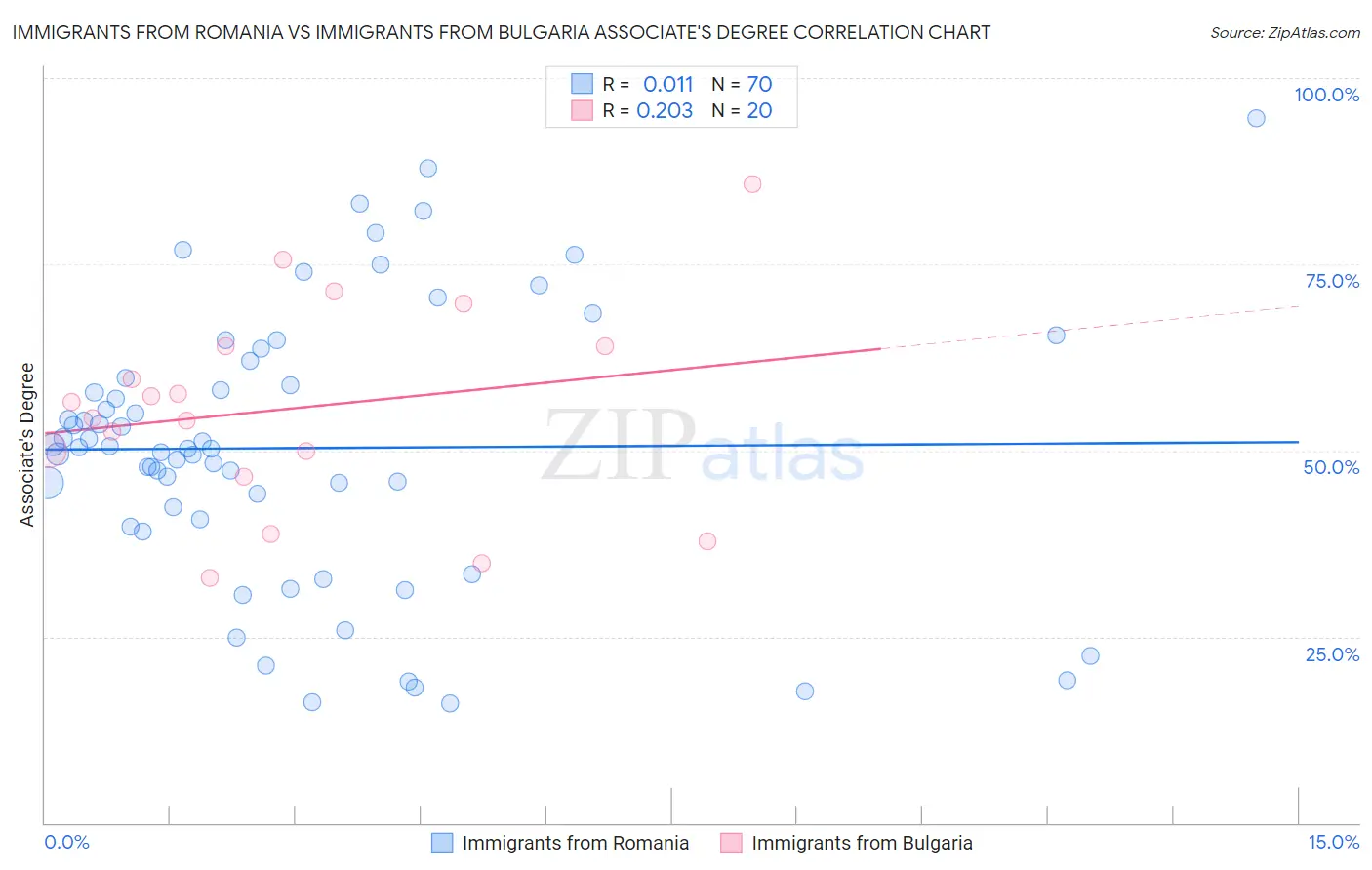 Immigrants from Romania vs Immigrants from Bulgaria Associate's Degree