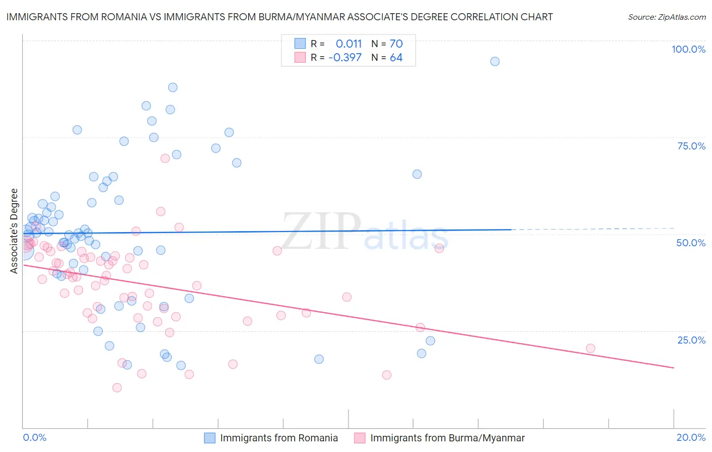 Immigrants from Romania vs Immigrants from Burma/Myanmar Associate's Degree