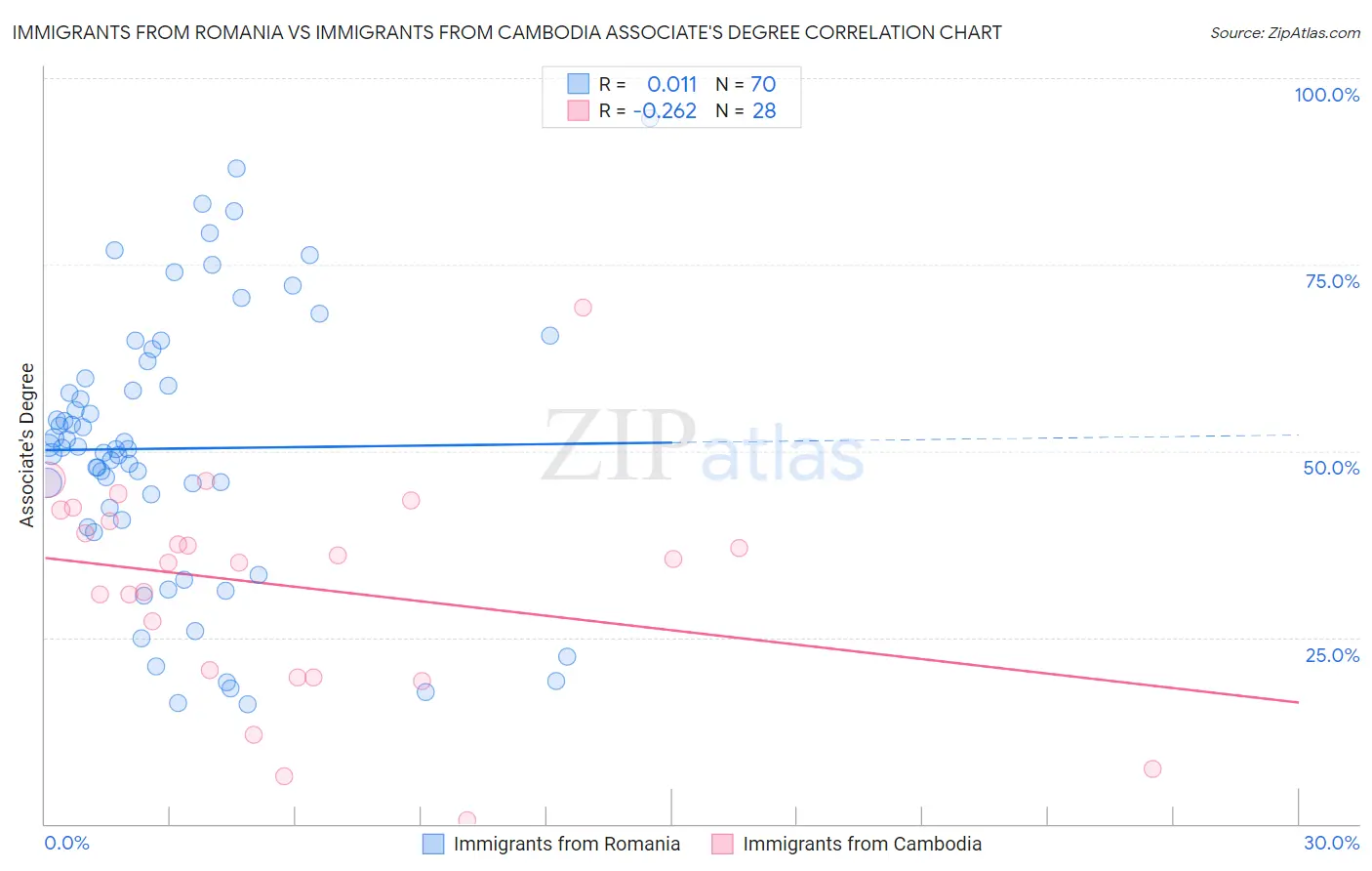 Immigrants from Romania vs Immigrants from Cambodia Associate's Degree