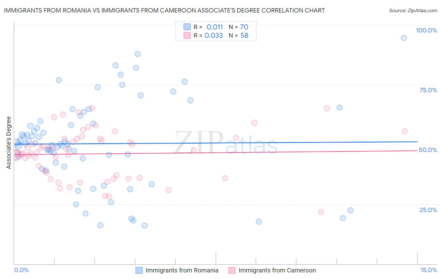Immigrants from Romania vs Immigrants from Cameroon Associate's Degree