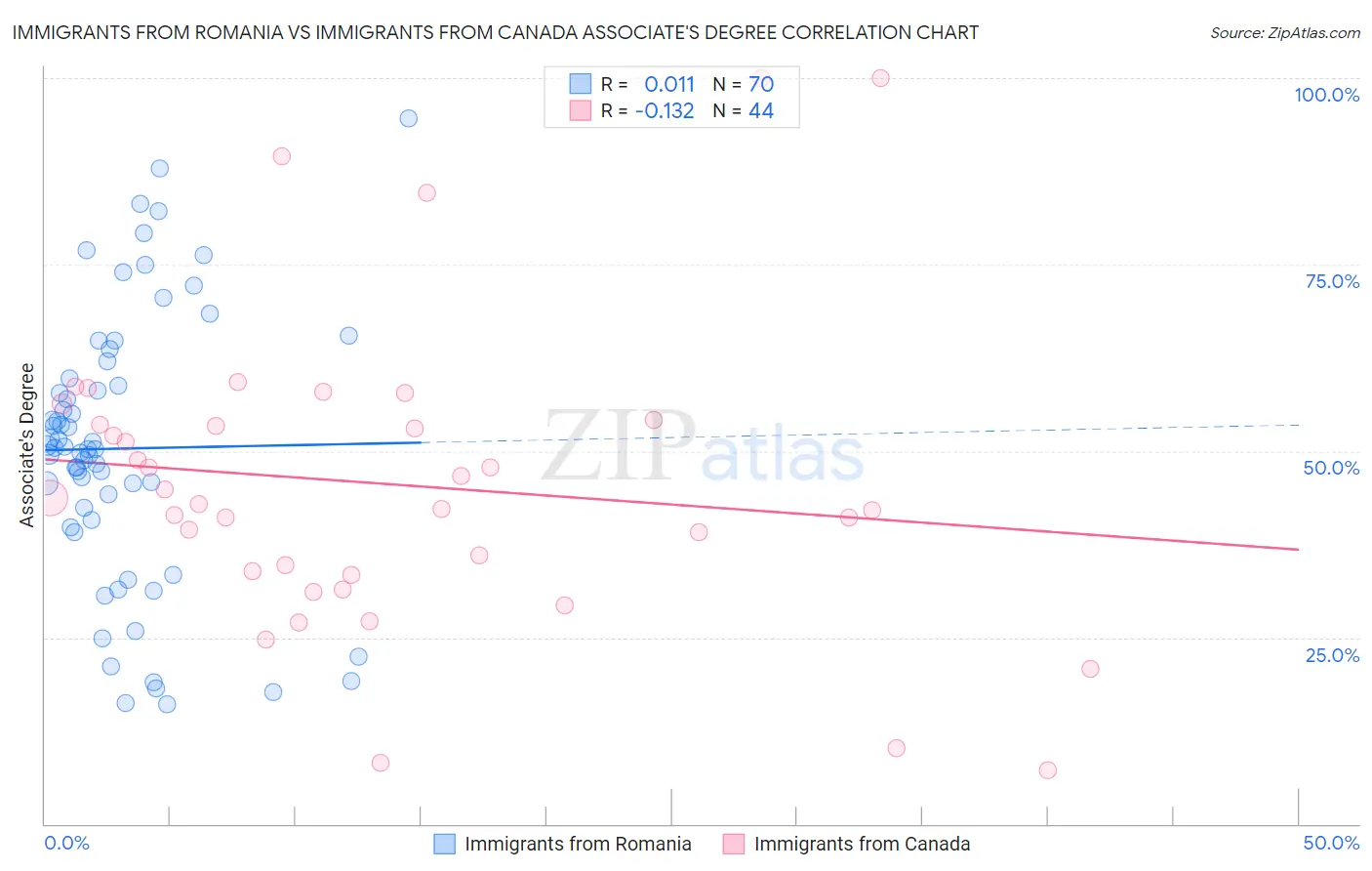 Immigrants from Romania vs Immigrants from Canada Associate's Degree