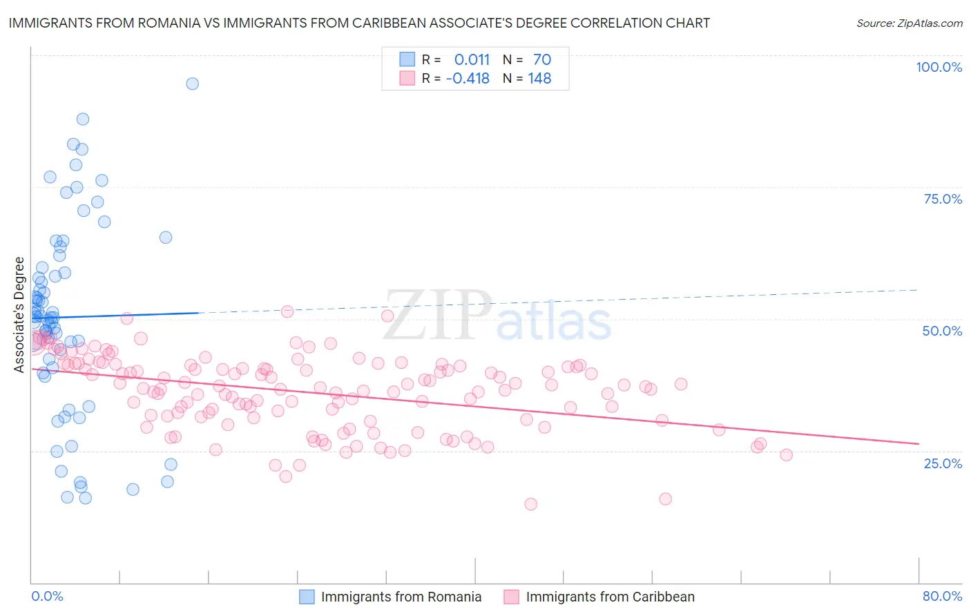 Immigrants from Romania vs Immigrants from Caribbean Associate's Degree
