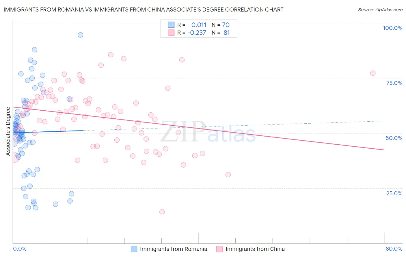 Immigrants from Romania vs Immigrants from China Associate's Degree