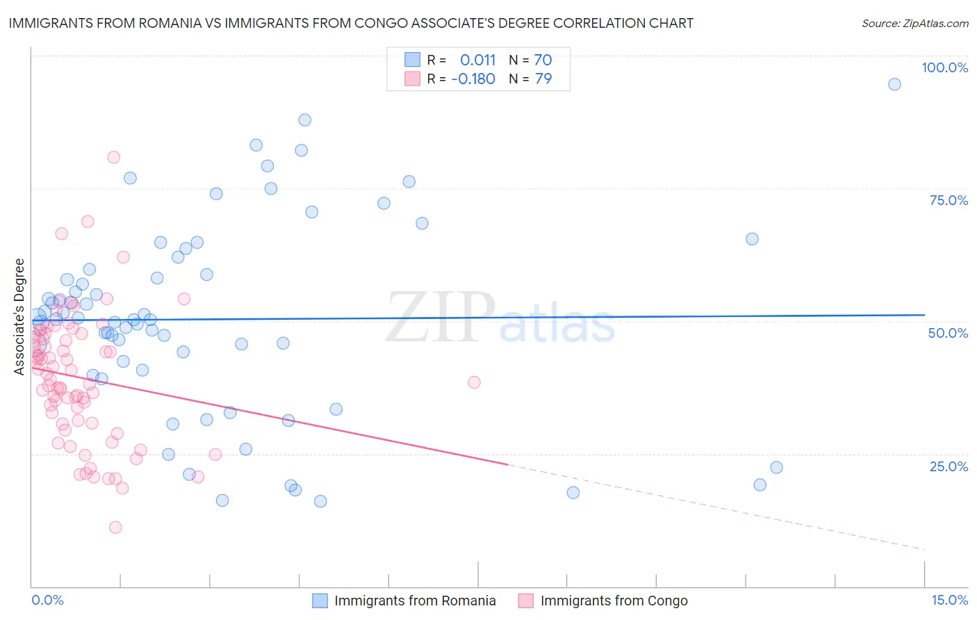Immigrants from Romania vs Immigrants from Congo Associate's Degree