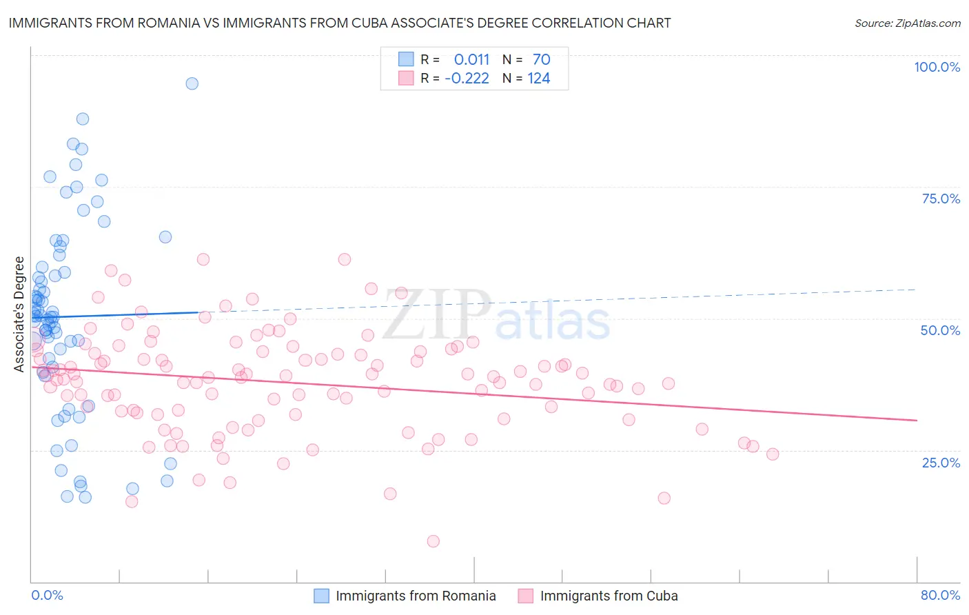 Immigrants from Romania vs Immigrants from Cuba Associate's Degree