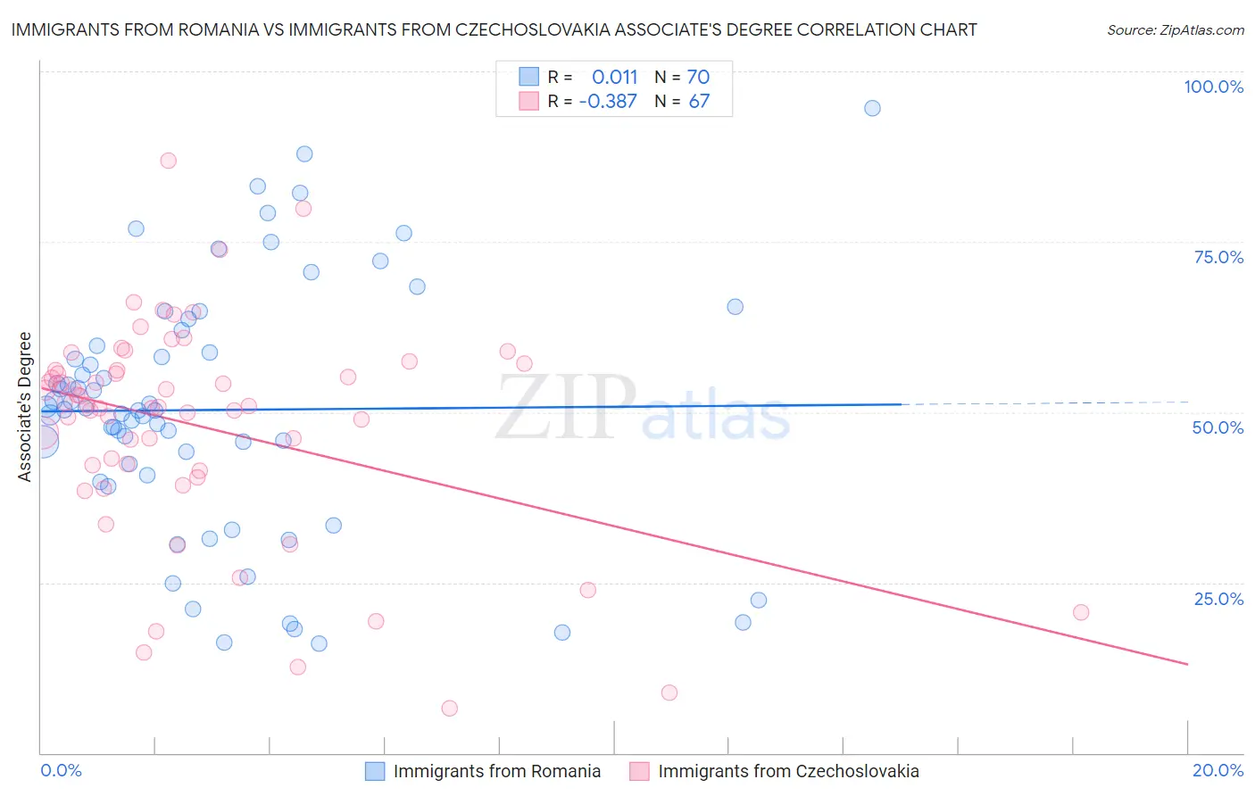 Immigrants from Romania vs Immigrants from Czechoslovakia Associate's Degree