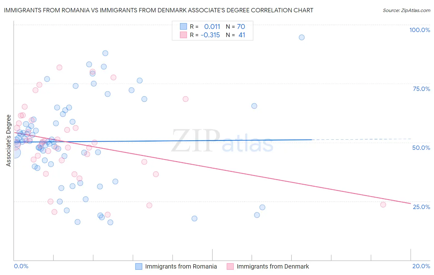Immigrants from Romania vs Immigrants from Denmark Associate's Degree