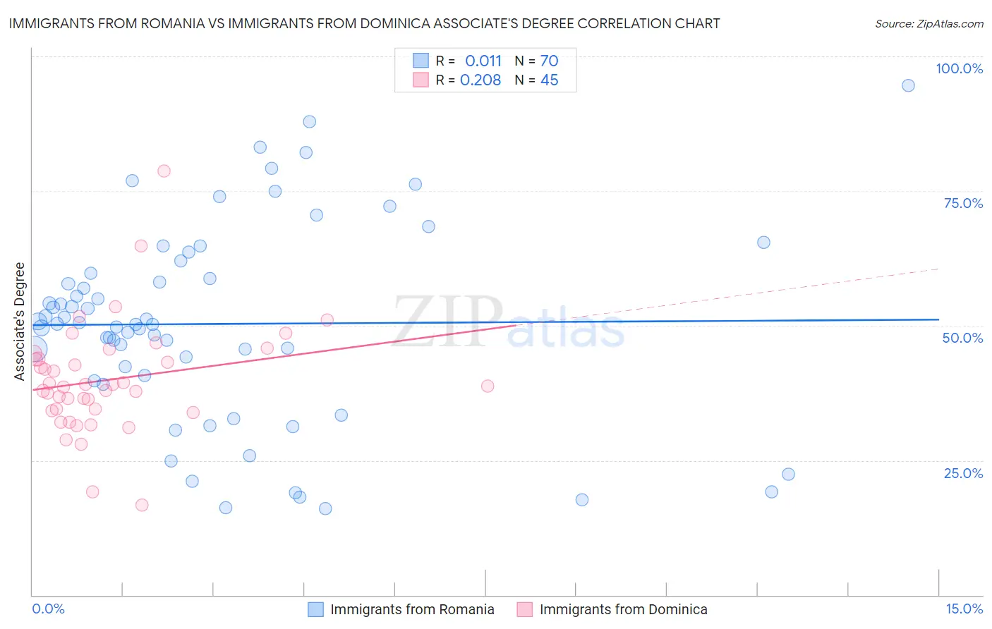 Immigrants from Romania vs Immigrants from Dominica Associate's Degree