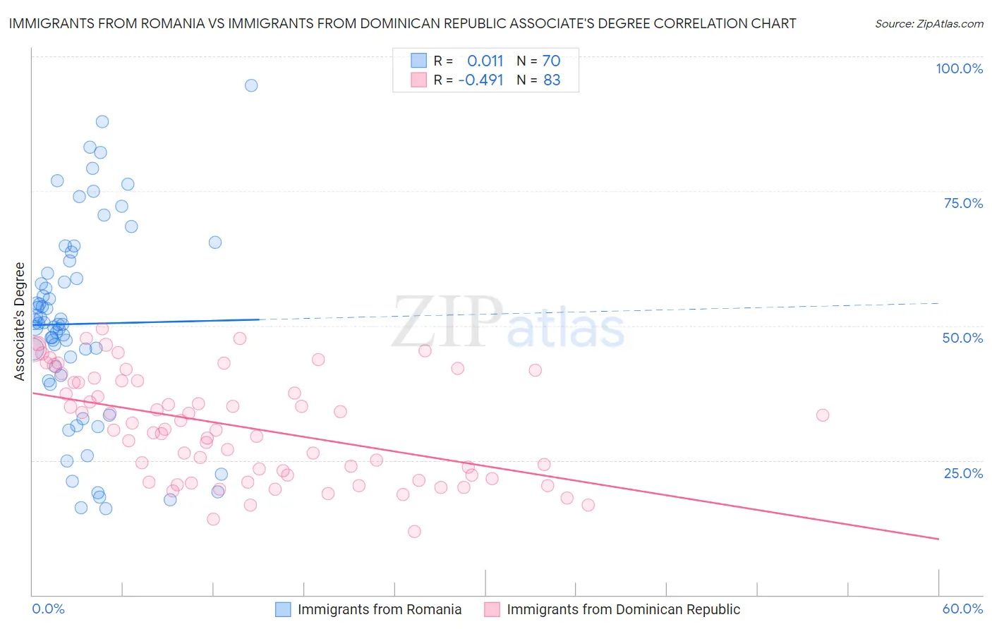 Immigrants from Romania vs Immigrants from Dominican Republic Associate's Degree
