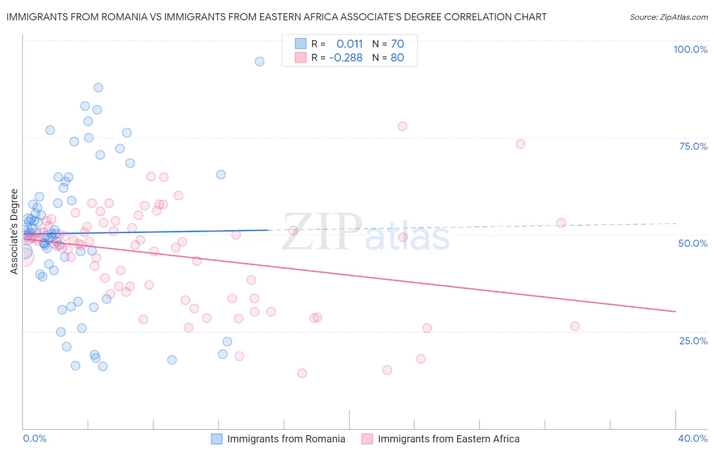 Immigrants from Romania vs Immigrants from Eastern Africa Associate's Degree