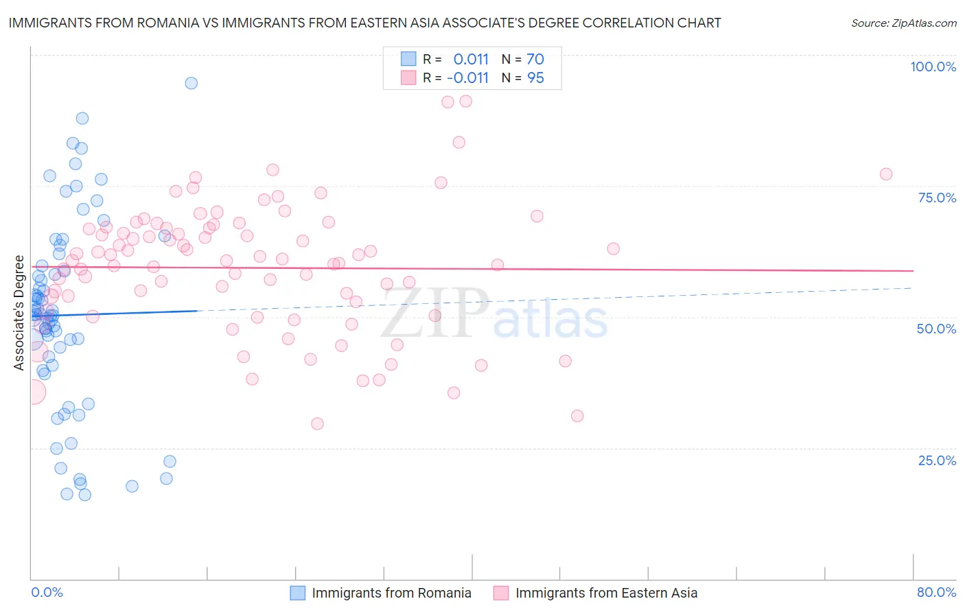 Immigrants from Romania vs Immigrants from Eastern Asia Associate's Degree