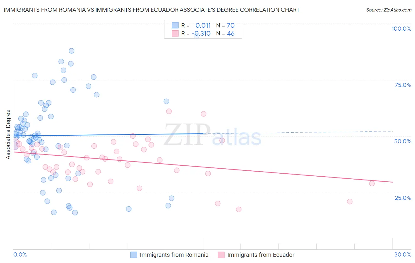 Immigrants from Romania vs Immigrants from Ecuador Associate's Degree
