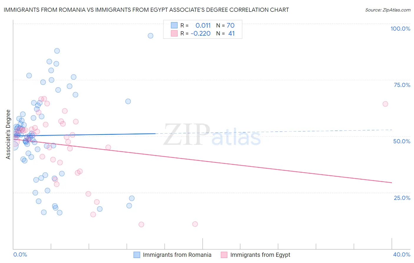 Immigrants from Romania vs Immigrants from Egypt Associate's Degree