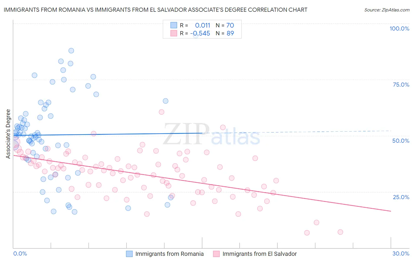 Immigrants from Romania vs Immigrants from El Salvador Associate's Degree