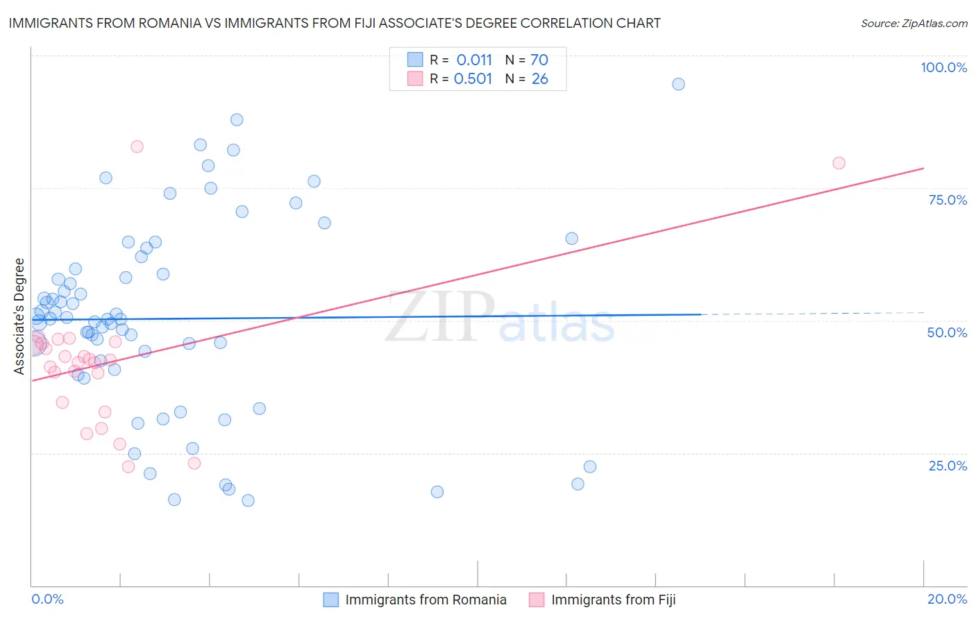 Immigrants from Romania vs Immigrants from Fiji Associate's Degree