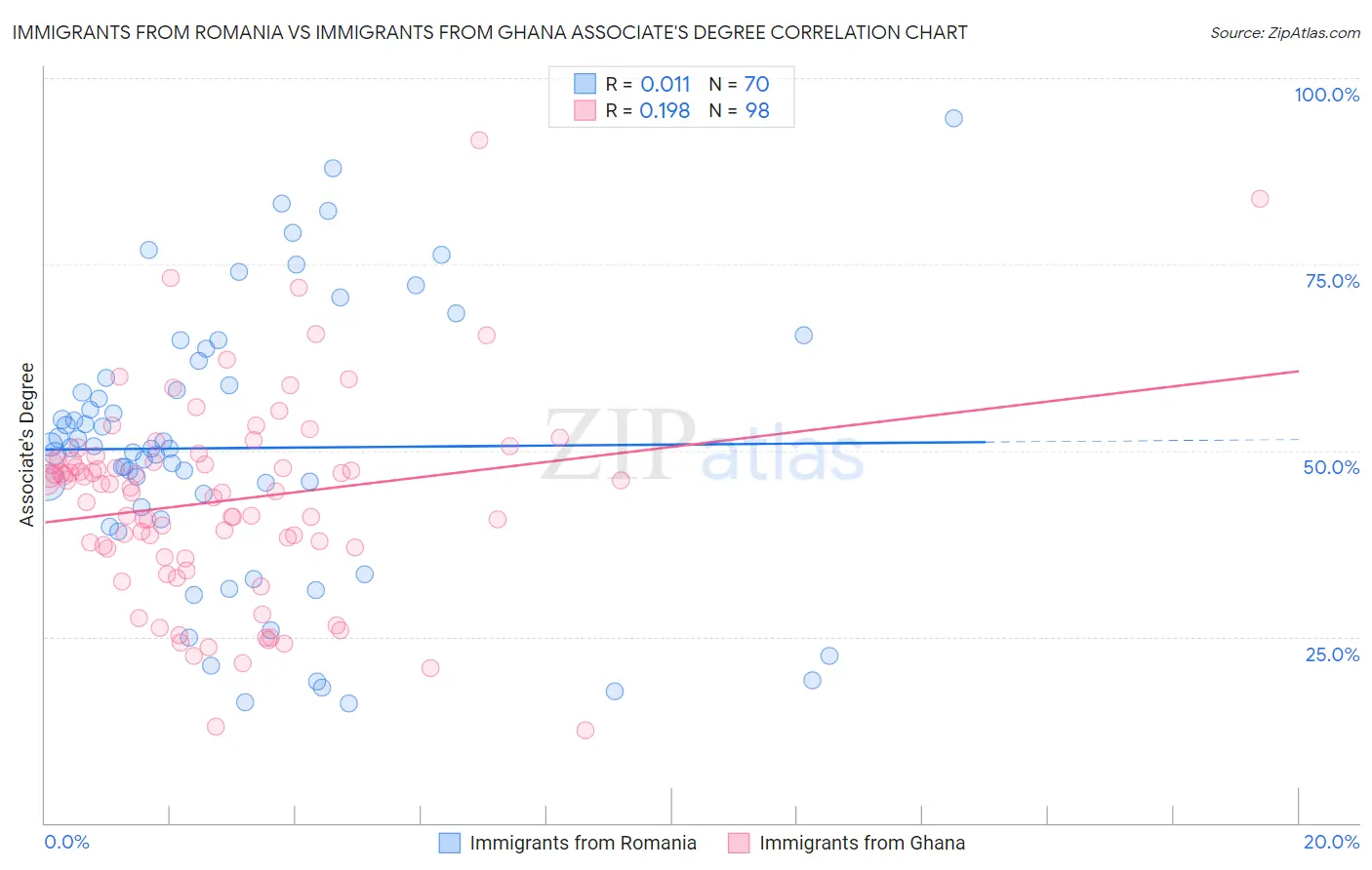 Immigrants from Romania vs Immigrants from Ghana Associate's Degree
