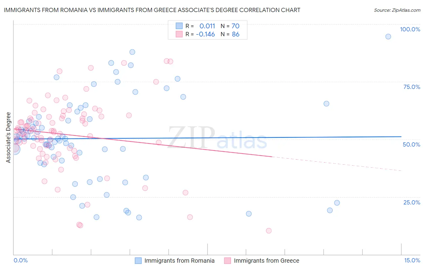 Immigrants from Romania vs Immigrants from Greece Associate's Degree