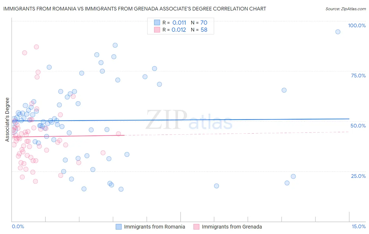 Immigrants from Romania vs Immigrants from Grenada Associate's Degree