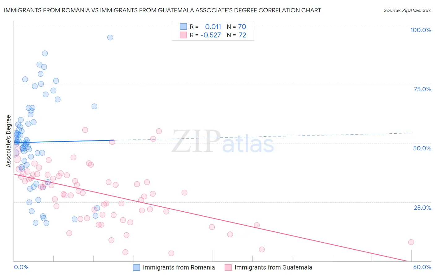 Immigrants from Romania vs Immigrants from Guatemala Associate's Degree