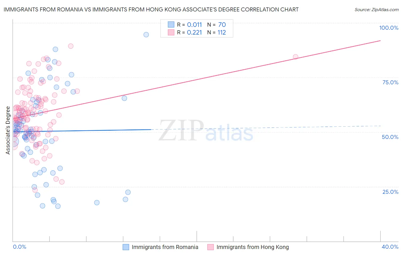 Immigrants from Romania vs Immigrants from Hong Kong Associate's Degree