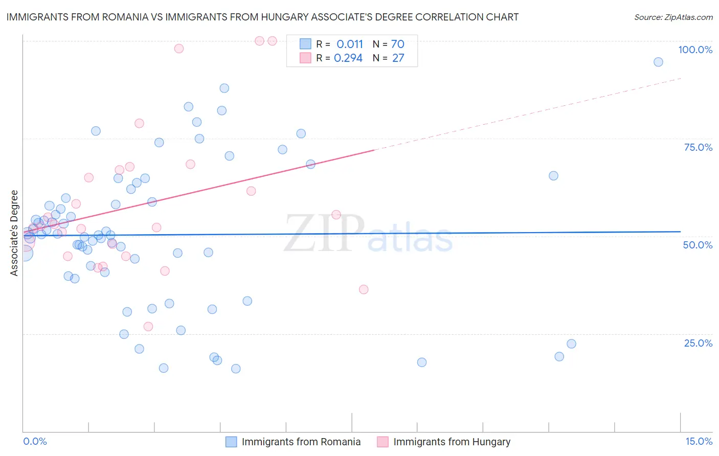 Immigrants from Romania vs Immigrants from Hungary Associate's Degree