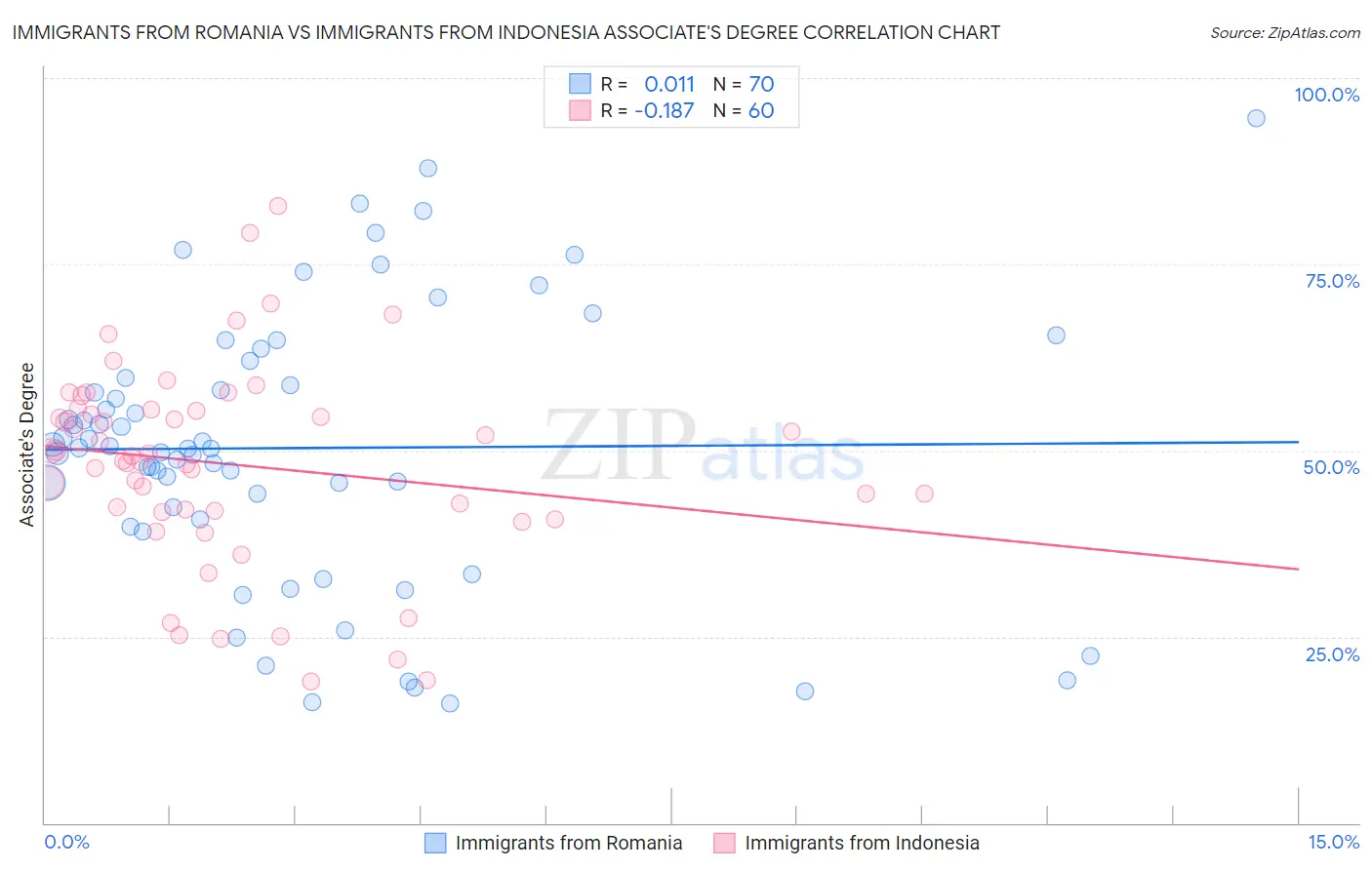 Immigrants from Romania vs Immigrants from Indonesia Associate's Degree