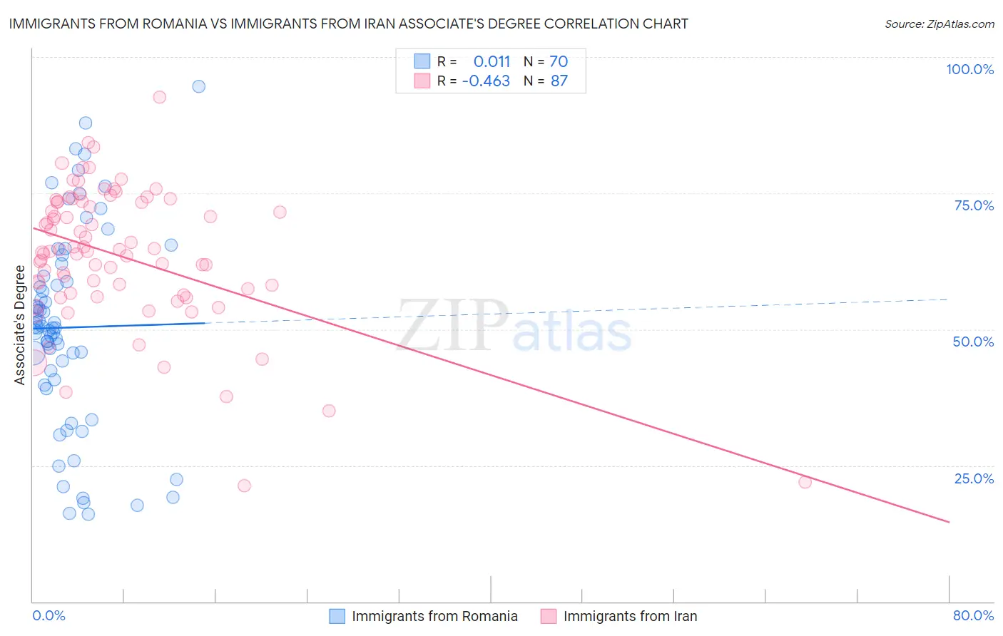 Immigrants from Romania vs Immigrants from Iran Associate's Degree