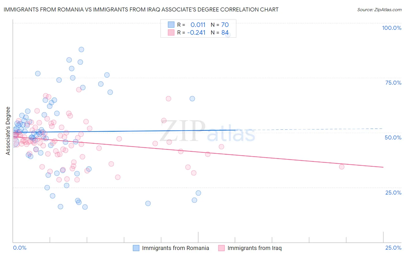 Immigrants from Romania vs Immigrants from Iraq Associate's Degree