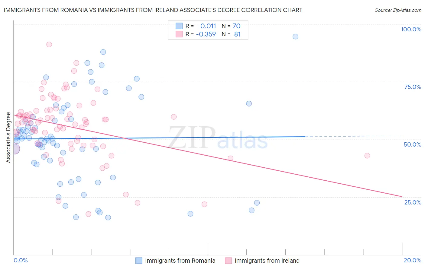 Immigrants from Romania vs Immigrants from Ireland Associate's Degree