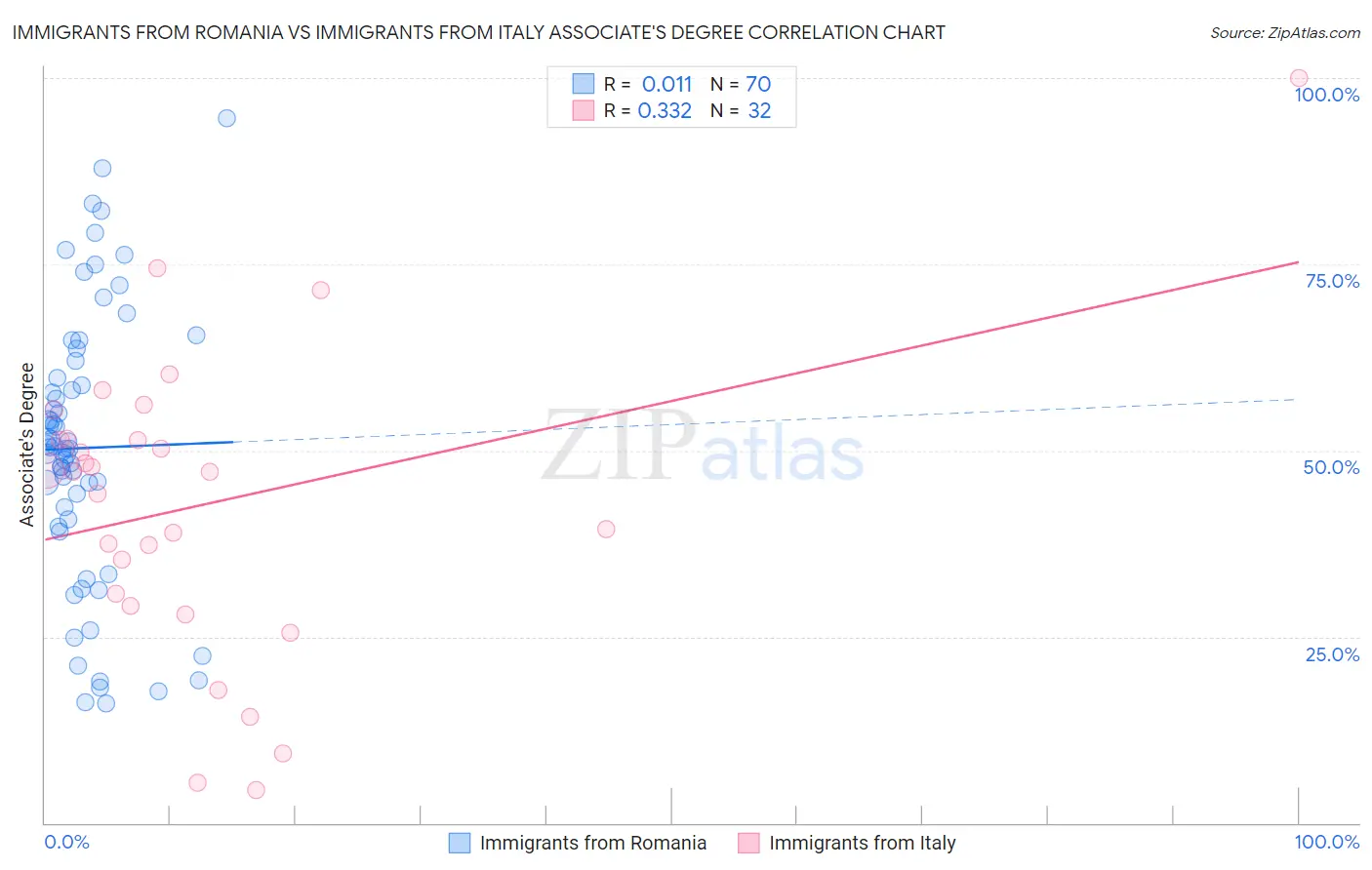 Immigrants from Romania vs Immigrants from Italy Associate's Degree