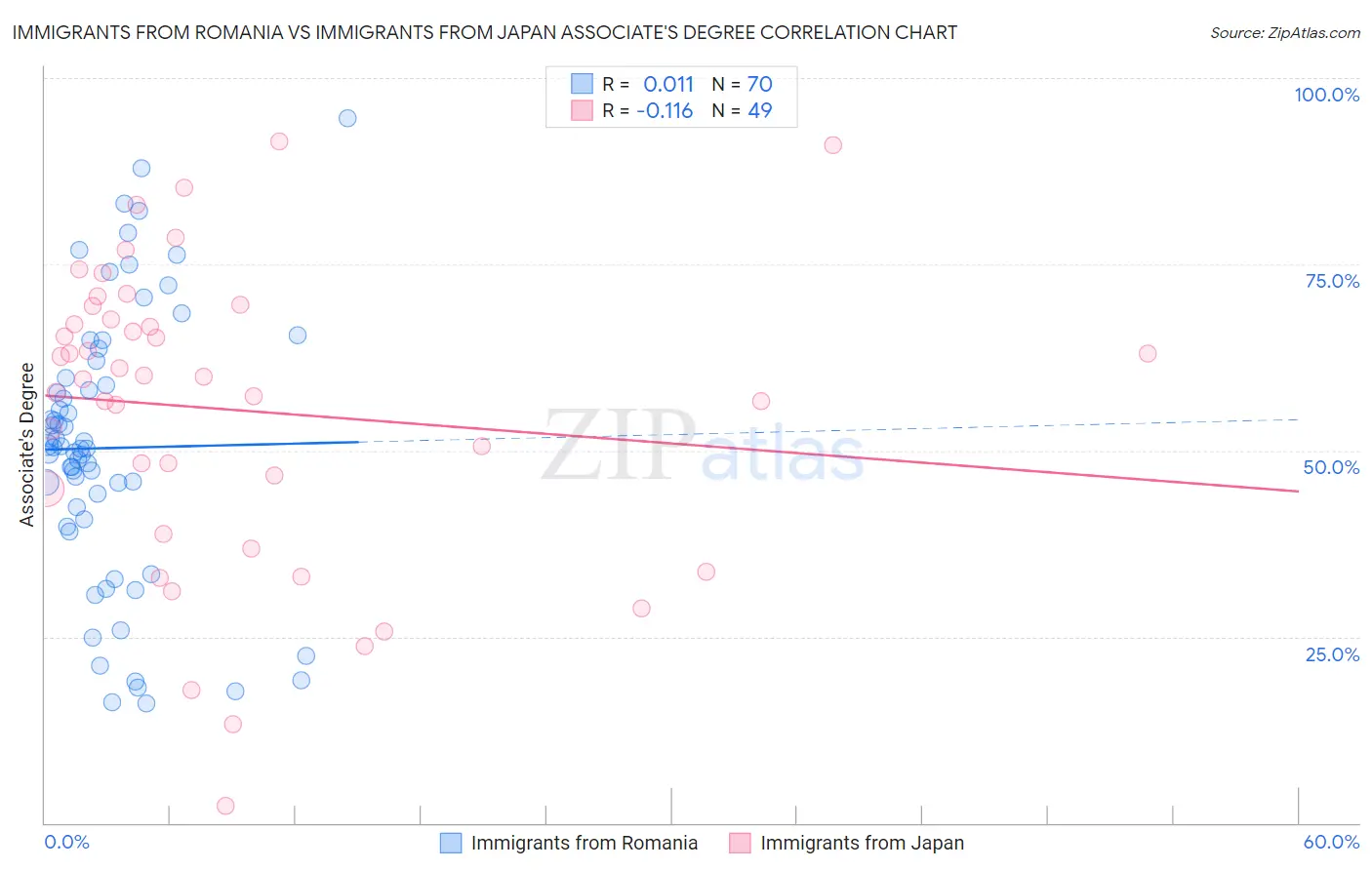 Immigrants from Romania vs Immigrants from Japan Associate's Degree