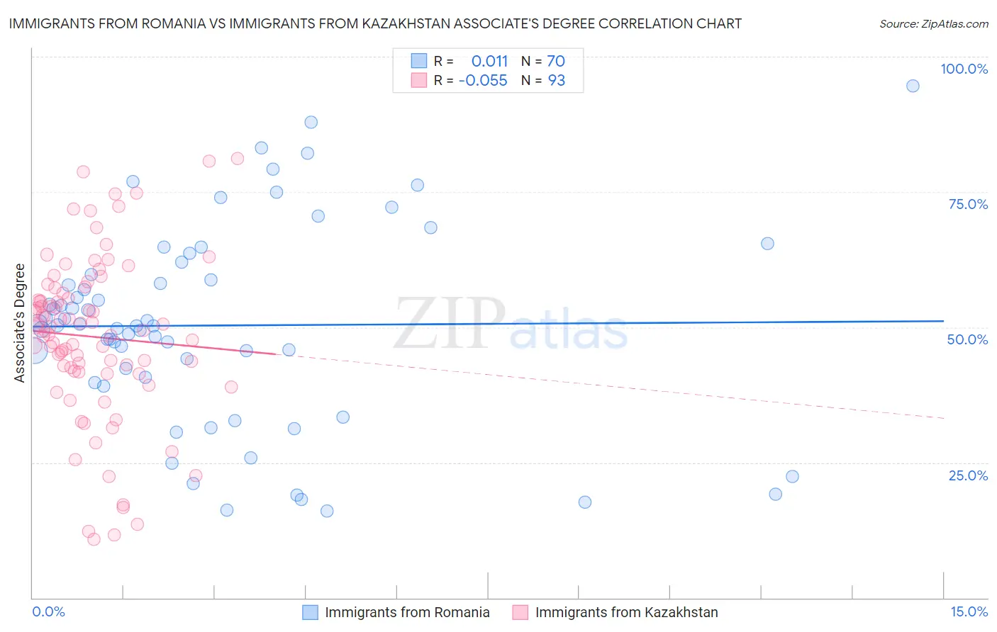 Immigrants from Romania vs Immigrants from Kazakhstan Associate's Degree