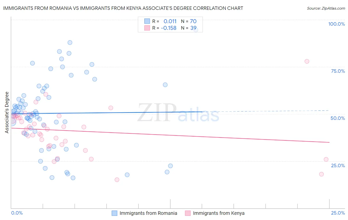 Immigrants from Romania vs Immigrants from Kenya Associate's Degree