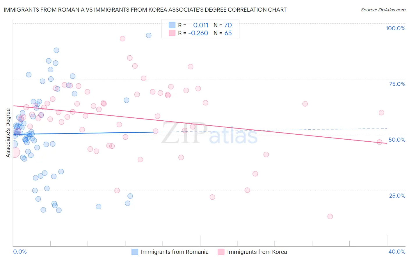 Immigrants from Romania vs Immigrants from Korea Associate's Degree
