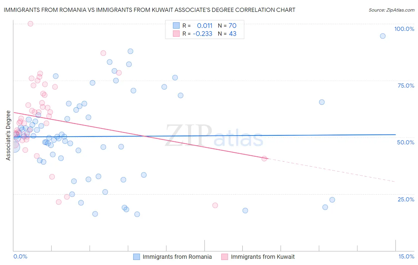 Immigrants from Romania vs Immigrants from Kuwait Associate's Degree