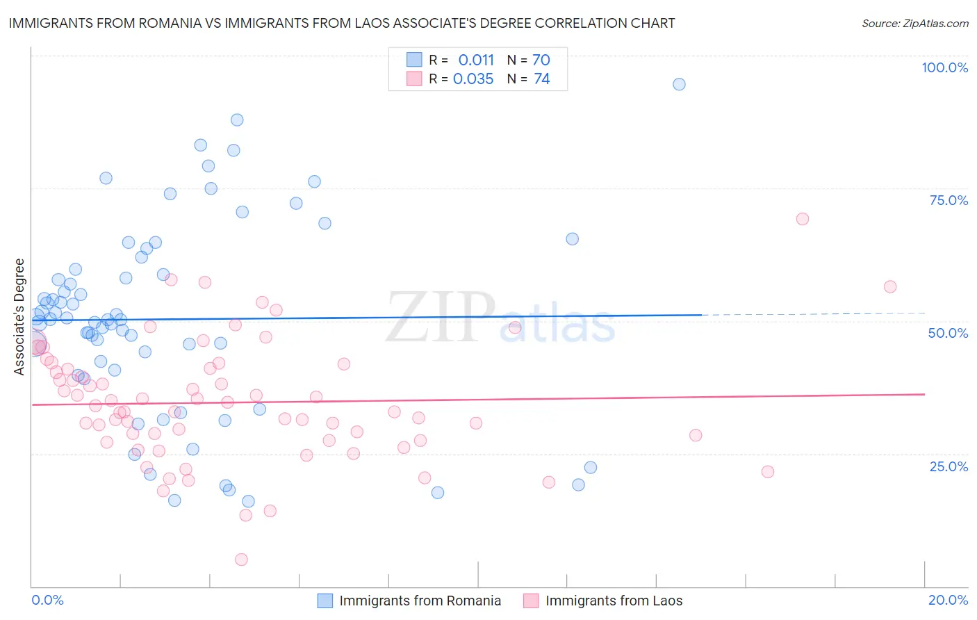 Immigrants from Romania vs Immigrants from Laos Associate's Degree