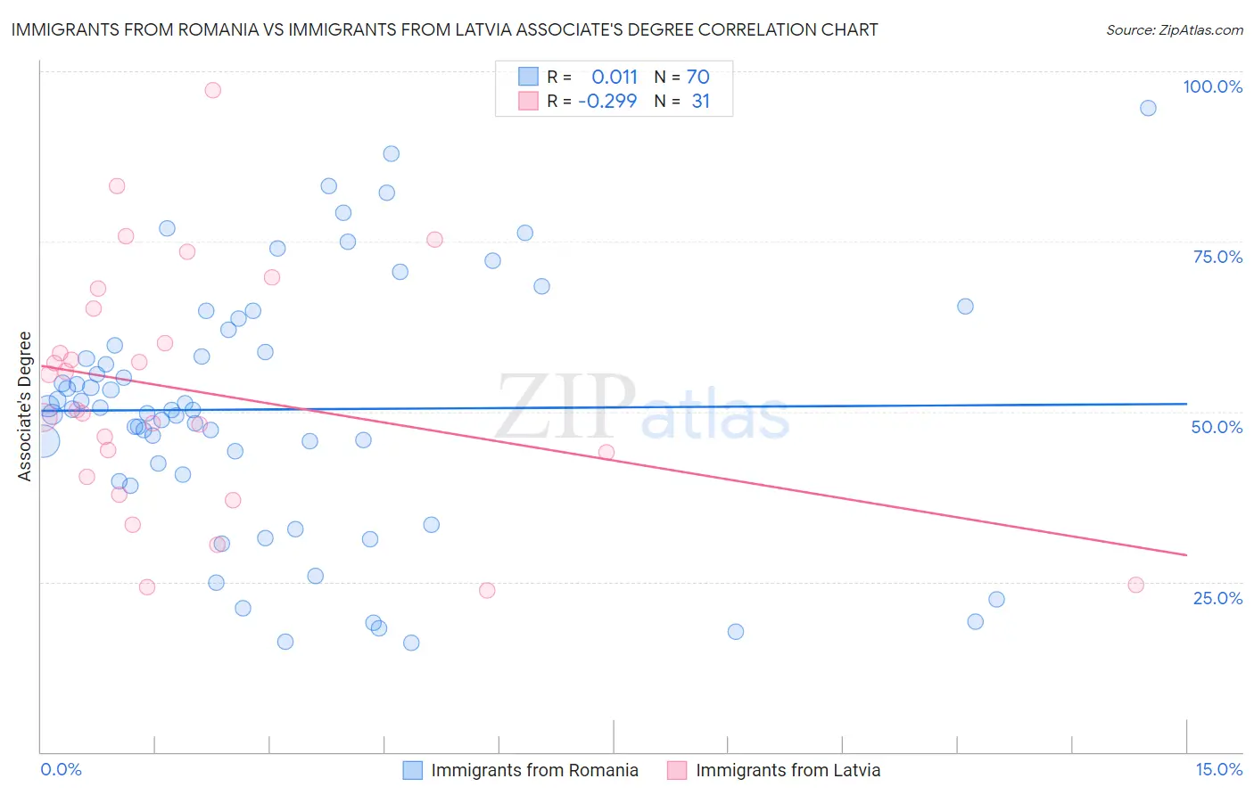 Immigrants from Romania vs Immigrants from Latvia Associate's Degree