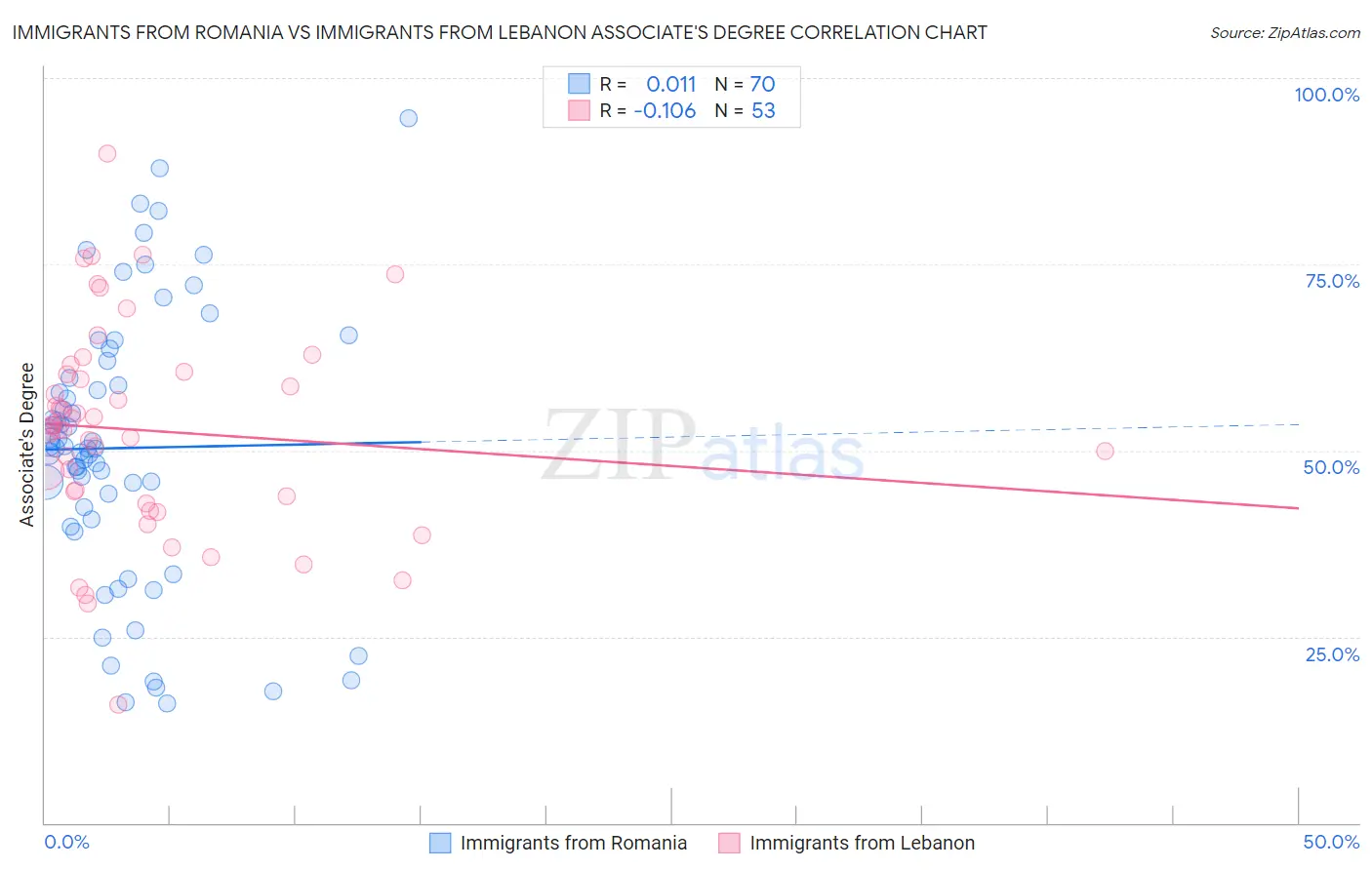 Immigrants from Romania vs Immigrants from Lebanon Associate's Degree